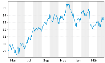 Chart American Tower Corp. EO-Notes 2021(21/33) - 1 Jahr