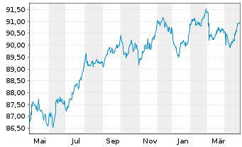 Chart Metropolitan Life Global Fdg I EO-MTN. 2021(29) - 1 Year