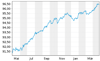 Chart Caixabank S.A. EO-FLR Med.-T.Nts 2021(27/28) - 1 Year