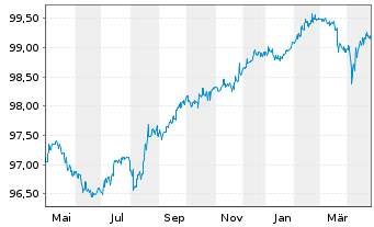 Chart Arcelik A.S. EO-Notes 2021(21/26) Reg.S - 1 Year