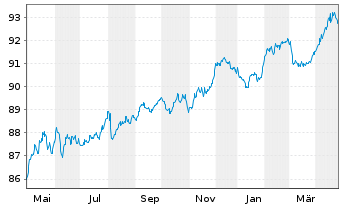 Chart CIMIC Finance Ltd. EO-Medium-Term Nts 2021(21/29) - 1 Jahr