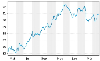 Chart Merlin Properties SOCIMI S.A. EO-MTN. 2021(21/30) - 1 Year