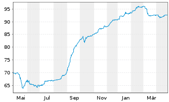 Chart Citycon Oyj EO-FLR Notes 2021(21/Und.) - 1 an