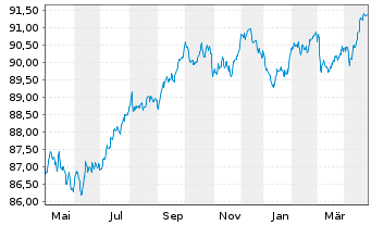 Chart AstraZeneca PLC EO-Medium-Term Nts 2021(21/29) - 1 Year