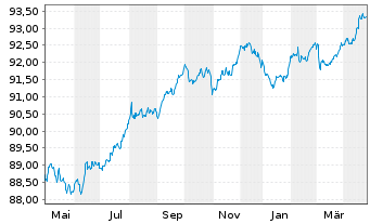 Chart Novo Nordisk Finance [NL] B.V. EO-Nts. 2021(21/28) - 1 Year