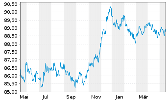 Chart Novo Nordisk Finance [NL] B.V. EO-Nts. 2021(21/28) - 1 Year