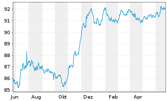 Chart Cellnex Finance Company S.A. EO-MTN. 2021(21/28) - 1 Year