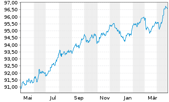 Chart Cellnex Finance Company S.A. EO-MTN. 2021(21/28) - 1 an