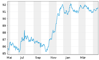 Chart Cellnex Finance Company S.A. EO-MTN. 2021(21/28) - 1 Jahr