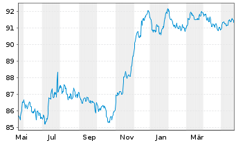 Chart Cellnex Finance Company S.A. EO-MTN. 2021(21/28) - 1 Year