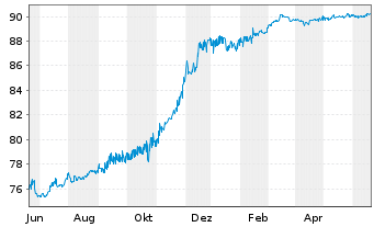 Chart Raiffeisenbank a.s. EO-FLR Non-Pref. MTN 21(27/28) - 1 an