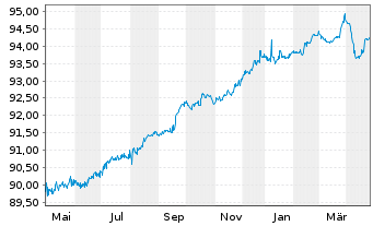 Chart Raiffeisenbank a.s. EO-FLR Non-Pref. MTN 21(27/28) - 1 Year