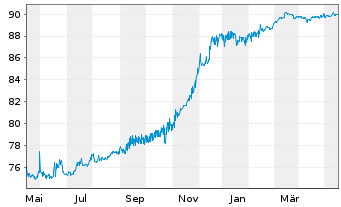 Chart Raiffeisenbank a.s. EO-FLR Non-Pref. MTN 21(27/28) - 1 Year