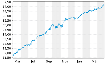 Chart MFB Magyar Fejlesztesi Bk Zrt. EO-Notes 2021(26) - 1 Jahr