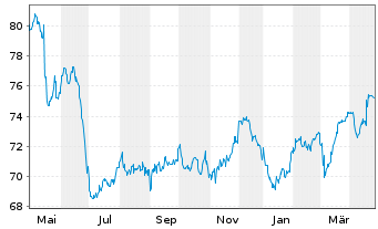 Chart TenneT Holding B.V. EO-Med.-Term Notes 2021(21/41) - 1 Year