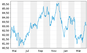 Chart ABN AMRO Bank N.V. EO-Non-Preferred MTN 2021(33) - 1 Jahr