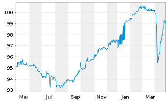 Chart BOI Finance B.V. EO-Notes 2022(27) Reg.S - 1 Year