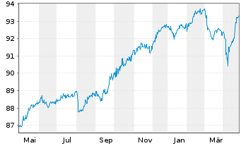 Chart Synthos S.A. EO-Notes 2021(24/28) Reg.S - 1 Year