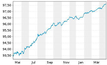 Chart Nestlé Finance Intl Ltd. EO-Med.T.Nts 2021(26/26) - 1 Year