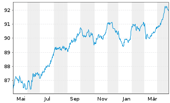 Chart Nestlé Finance Intl Ltd. EO-Med.T.Nts 2021(29/29) - 1 Jahr