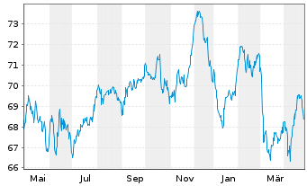 Chart Nestlé Finance Intl Ltd. EO-Med.T.Nts 2021(40/41) - 1 Year