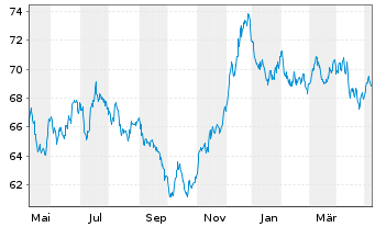 Chart Nestlé Finance Intl Ltd. EO-Med.T.Nts 2021(40/41) - 1 Jahr