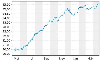 Chart ING Groep N.V. EO-FLR Med.-Term Nts 21(27/32) - 1 Jahr