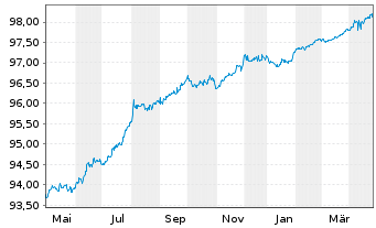 Chart Worley US Finance Sub Ltd. EO-MTN. 2021(21/26) - 1 Jahr