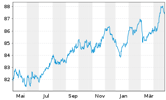 Chart RWE AG Medium Term Notes v.21(31/31) - 1 an