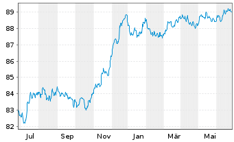 Chart Danske Bank AS EO-FLR Non-Pref. MTN 21(28/29) - 1 Year