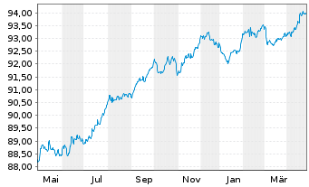 Chart Danske Bank AS EO-FLR Non-Pref. MTN 21(28/29) - 1 Year