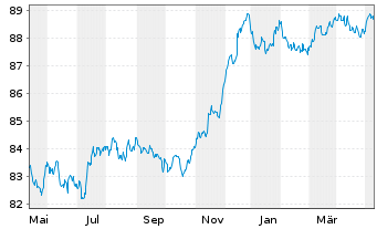 Chart Danske Bank AS EO-FLR Non-Pref. MTN 21(28/29) - 1 Jahr