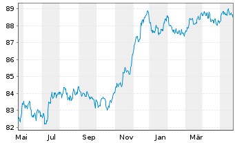 Chart Danske Bank AS EO-FLR Non-Pref. MTN 21(28/29) - 1 an