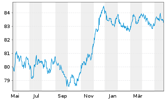 Chart Swedish Covered Bond Corp.,The Cov.Bds 2021(30) - 1 Year