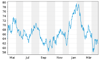 Chart SparkChange Physical Carbon EUA ETC - 1 an