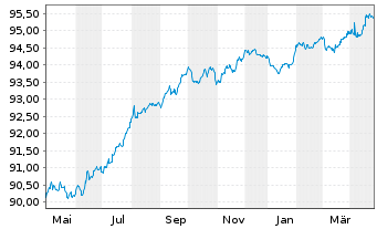 Chart ENEL Finance Intl N.V. EO-Med.T.Nts 2021(21/27) - 1 an