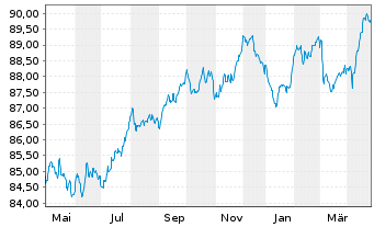 Chart ENEL Finance Intl N.V. EO-Med.T.Nts 2021(21/30) - 1 an