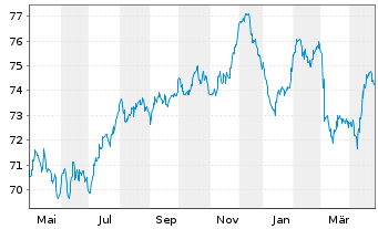 Chart ENEL Finance Intl N.V. EO-Med.T.Nts 2021(21/36) - 1 Year