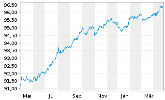 Chart Banco de Sabadell S.A. Non-Pref.MTN 21(27/28) - 1 Jahr