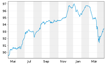 Chart Energizer Gamma Acquisition B. 2021(21/29)Reg.S - 1 Year