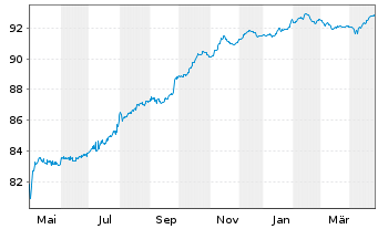 Chart Raiffeisen Bank Intl AG Med.-T.Nts 2021(28/33) - 1 Year