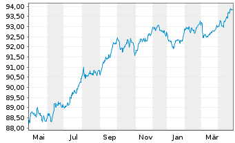 Chart Equitable Fin. Life Global Fdg EO-Med.T.Nts 21(28) - 1 Jahr