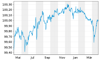 Chart Coty Inc. EO-Notes 2021(21/26) Reg.S - 1 an