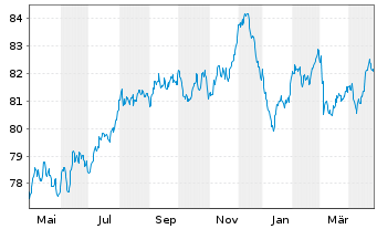 Chart JDE Peet's N.V. EO-Med.-Term Notes 2021(21/33) - 1 an