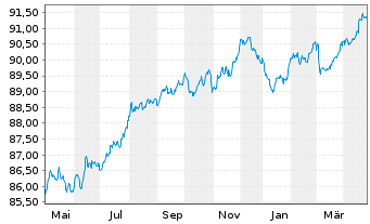 Chart JDE Peet's N.V. EO-Med.-Term Notes 2021(21/29) - 1 an