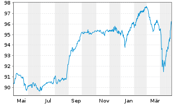 Chart Nobel Bidco B.V. EO-Bonds 2021(21/28) Reg.S - 1 Year