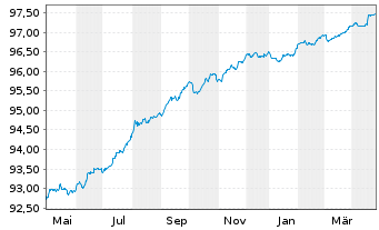 Chart Korea Housing Fin.Corp. Cov.Bds 2021(26)Reg.S - 1 an