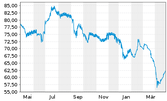 Chart Grupo Antolin Irausa S.A. EO-Nts. 2021(21/28)Reg.S - 1 an