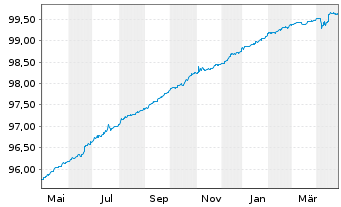 Chart CTP N.V. EO-Medium-Term Nts 2021(21/25) - 1 an