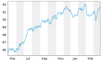 Chart CTP N.V. EO-Medium-Term Nts 2021(21/29) - 1 an